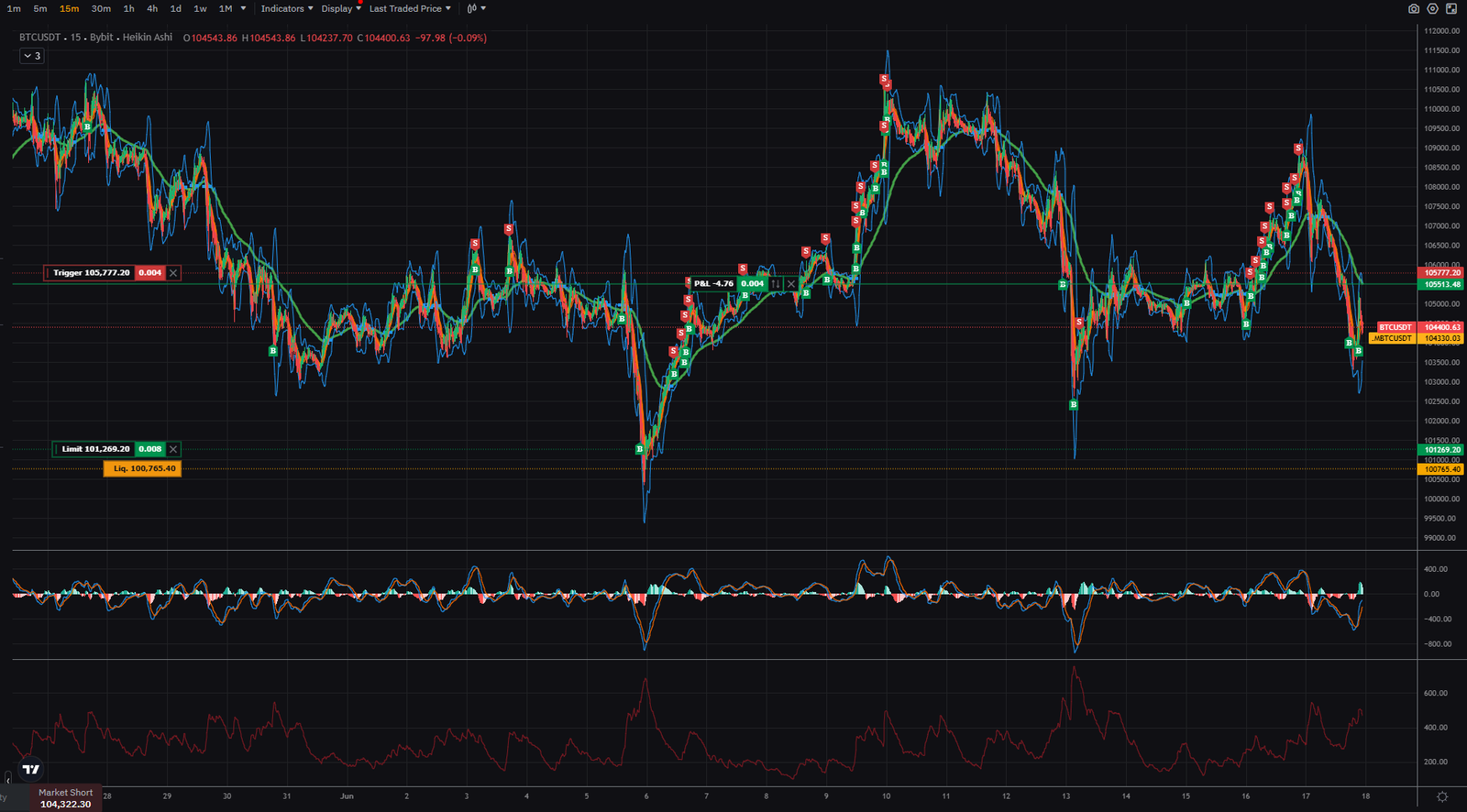 Example chart with BOVOBOT signals and indicators